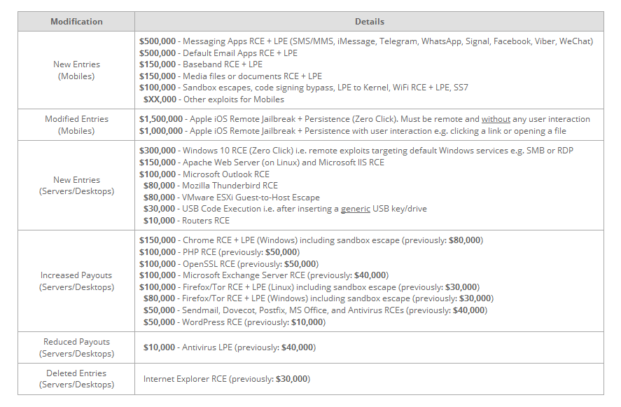 Hadiah Rp 6,5 Milyar lebih jika anda berhasil meretas WhatsApp atau aplikasi lainnya