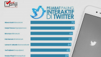 pejabat Indonesia paling interaktif di media sosial pejabat Indonesia paling interaktif di media sosial