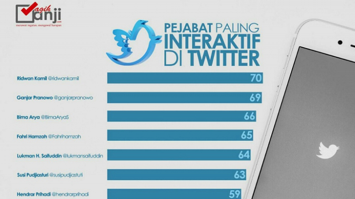 pejabat Indonesia paling interaktif di media sosial