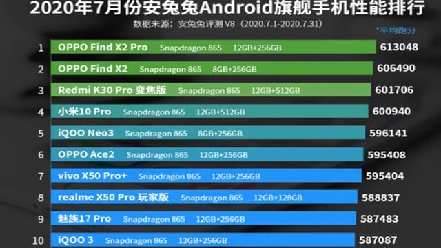 AnTuTu Rilis Daftar 10 Ponsel Terkencang Juli 2020, Siapa Pemenangnya?