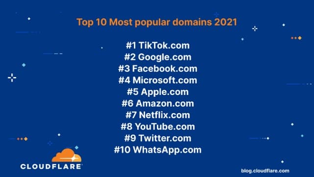 Salip Google, TikTok Kini Jadi Domain Terpopuler Sejagad